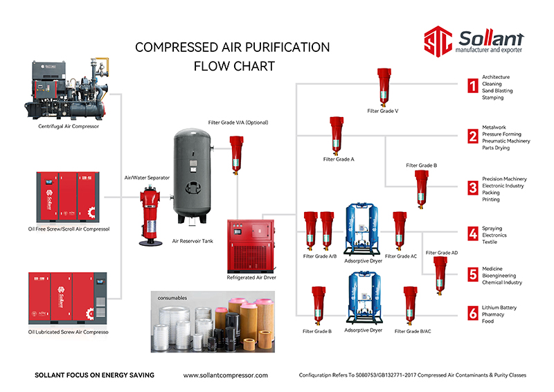 COMPRESSED AIR PURIFICATION FLOW CHART