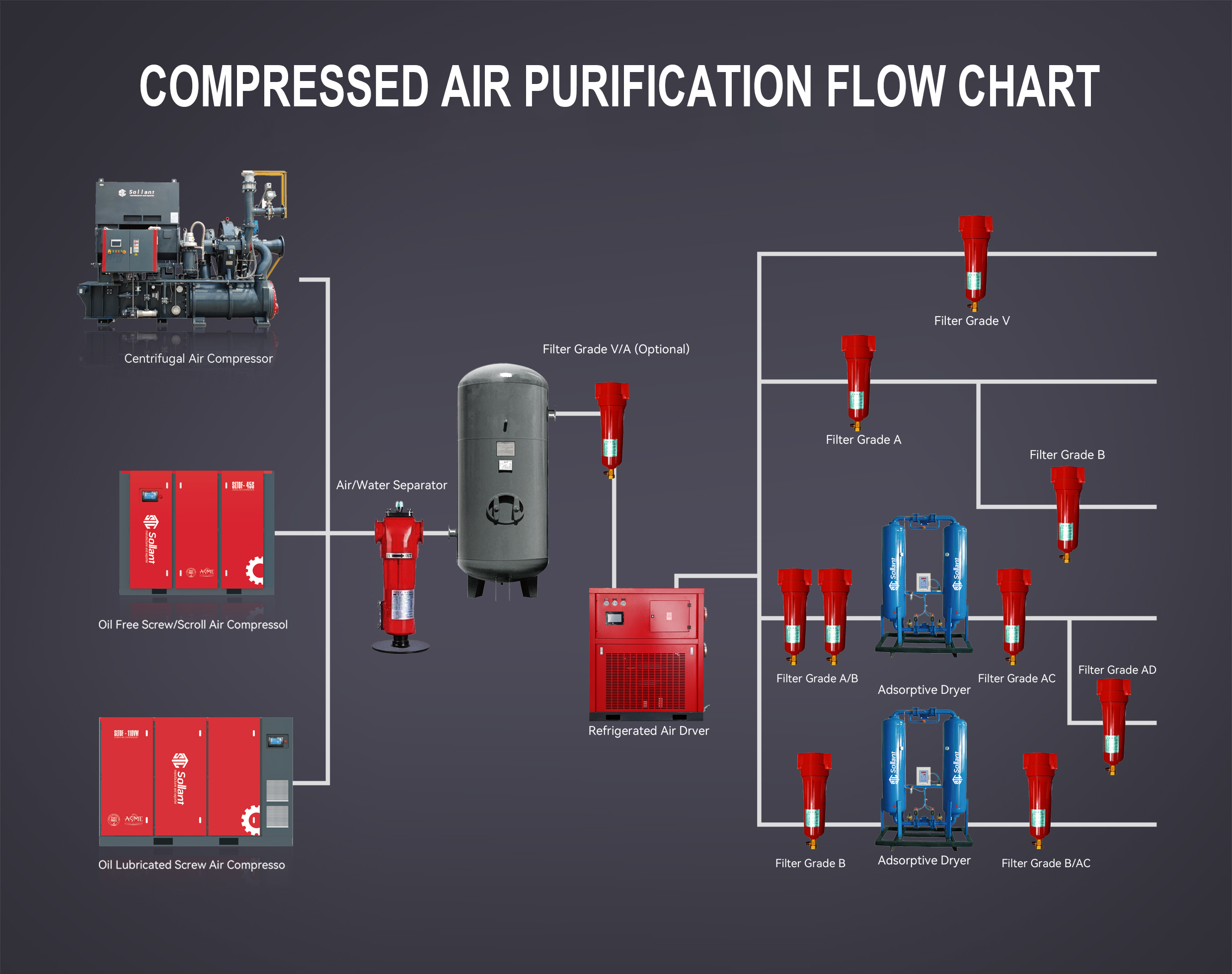 Compressed air purification flow chart